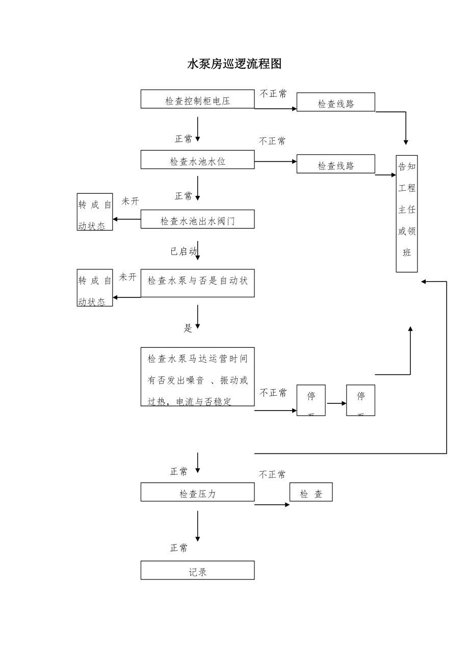 水泵房巡查标准流程图_第1页