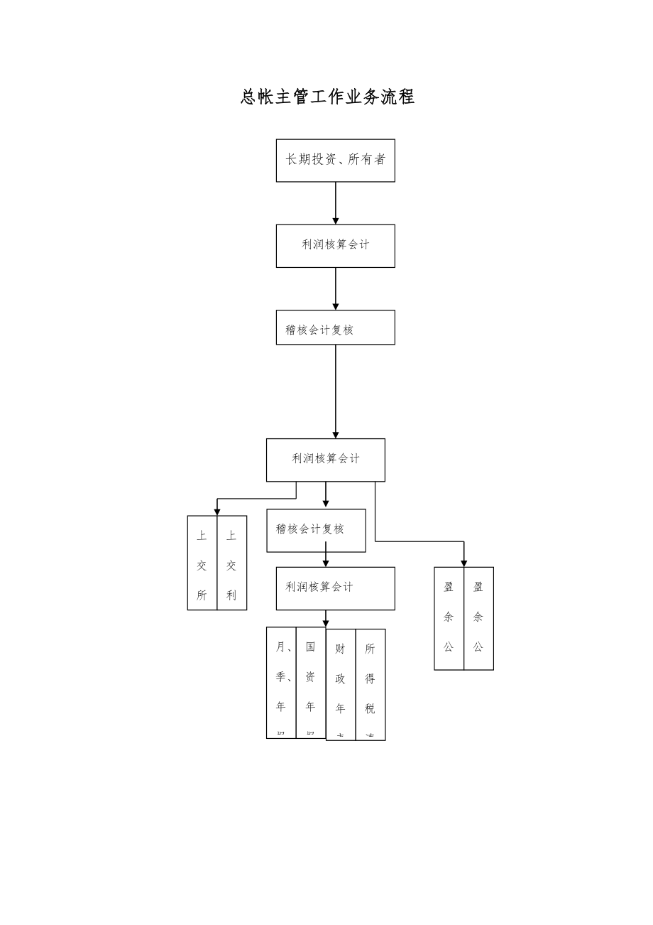 总帐主管工作标准流程图_第1页