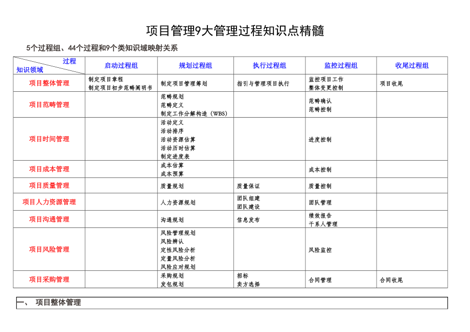 2022项目管理过程知识点_第1页