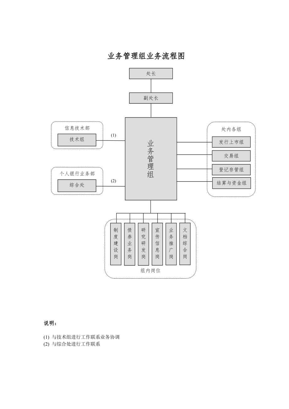 业务管理组业务流程图_第1页