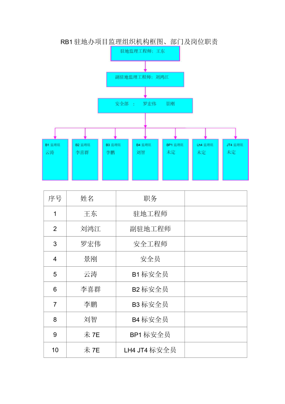 RB1驻地办项目监理组织机构框图、部门及岗位职责_第1页