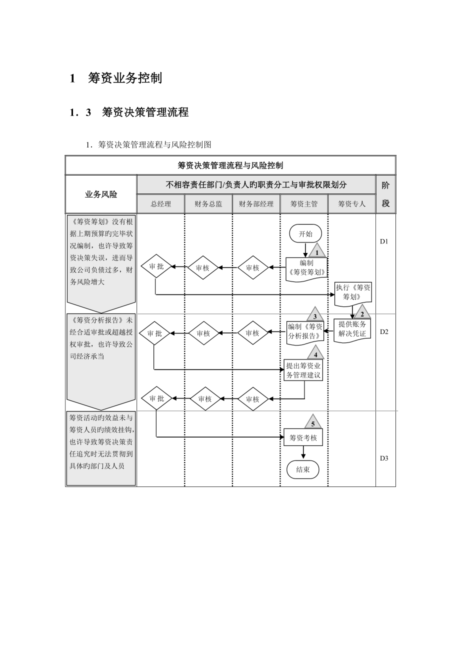 企業(yè)籌資業(yè)務標準流程_第1頁