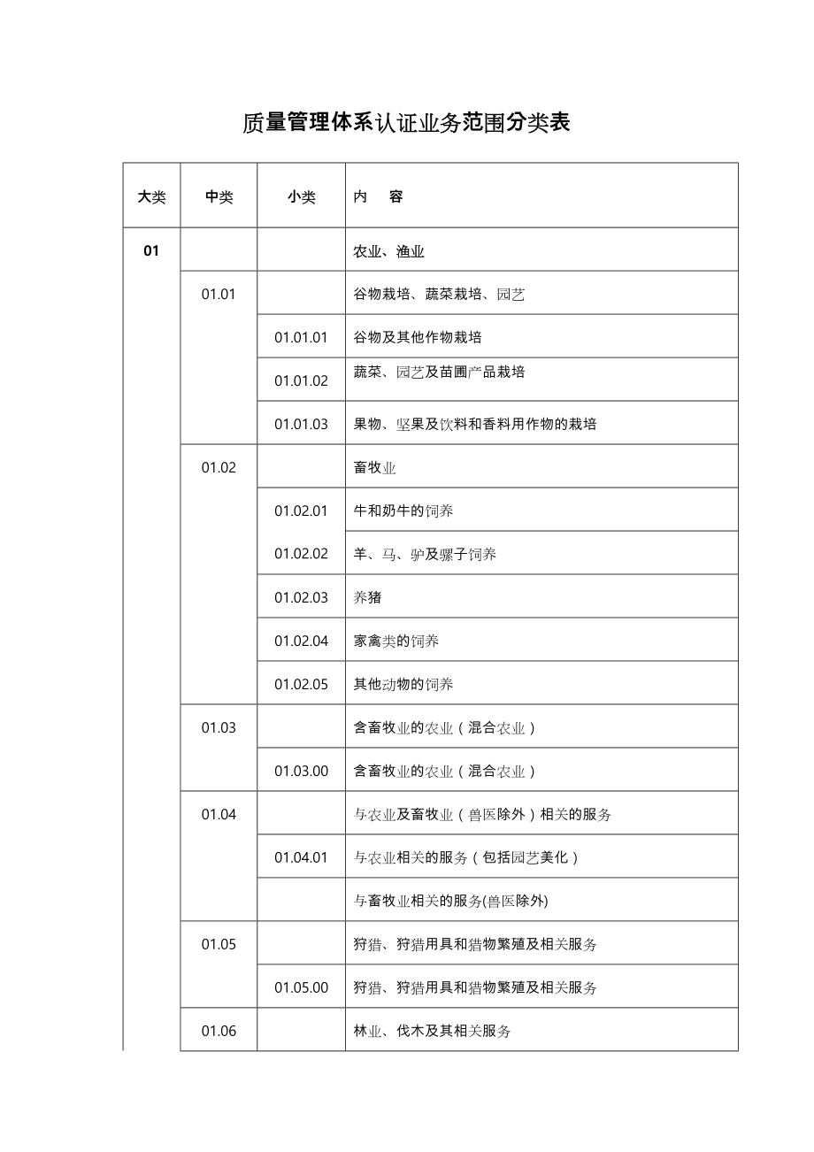 QMS認(rèn)證業(yè)務(wù)范圍分類表_第1頁