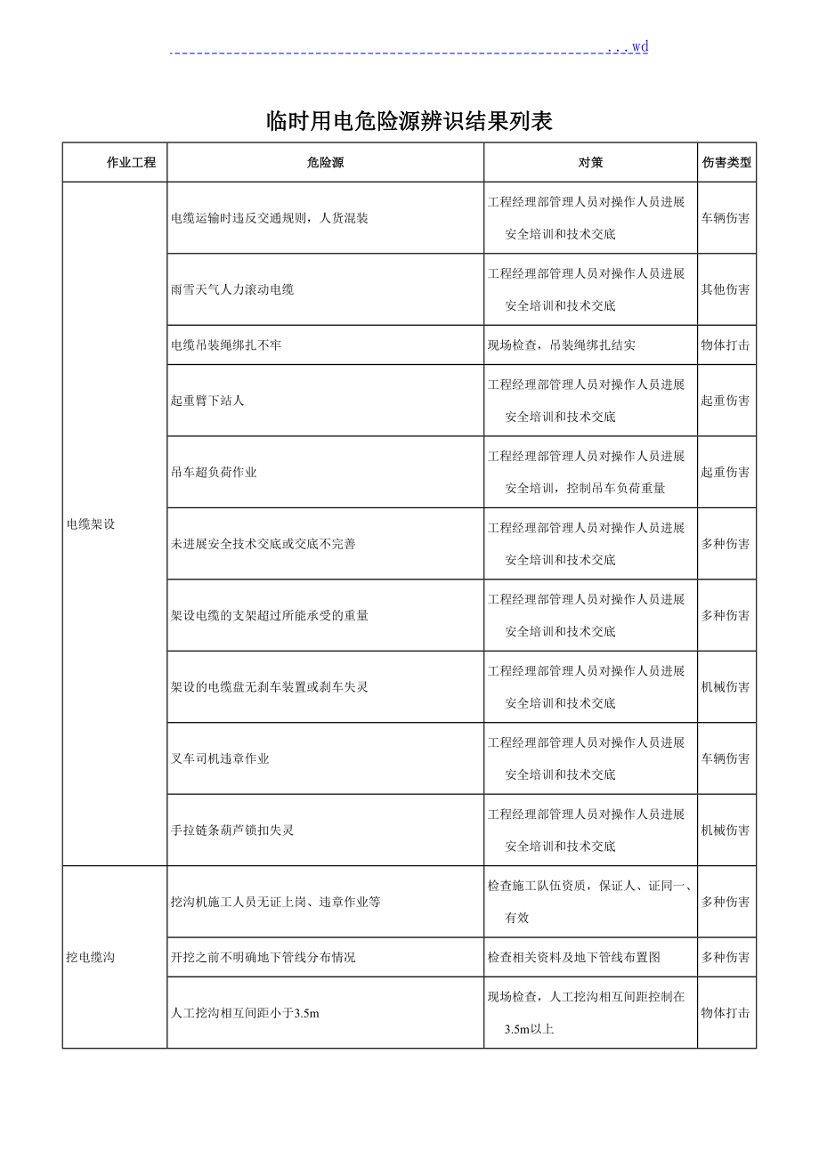 临时用电不安全因素辨识结果列表_第1页