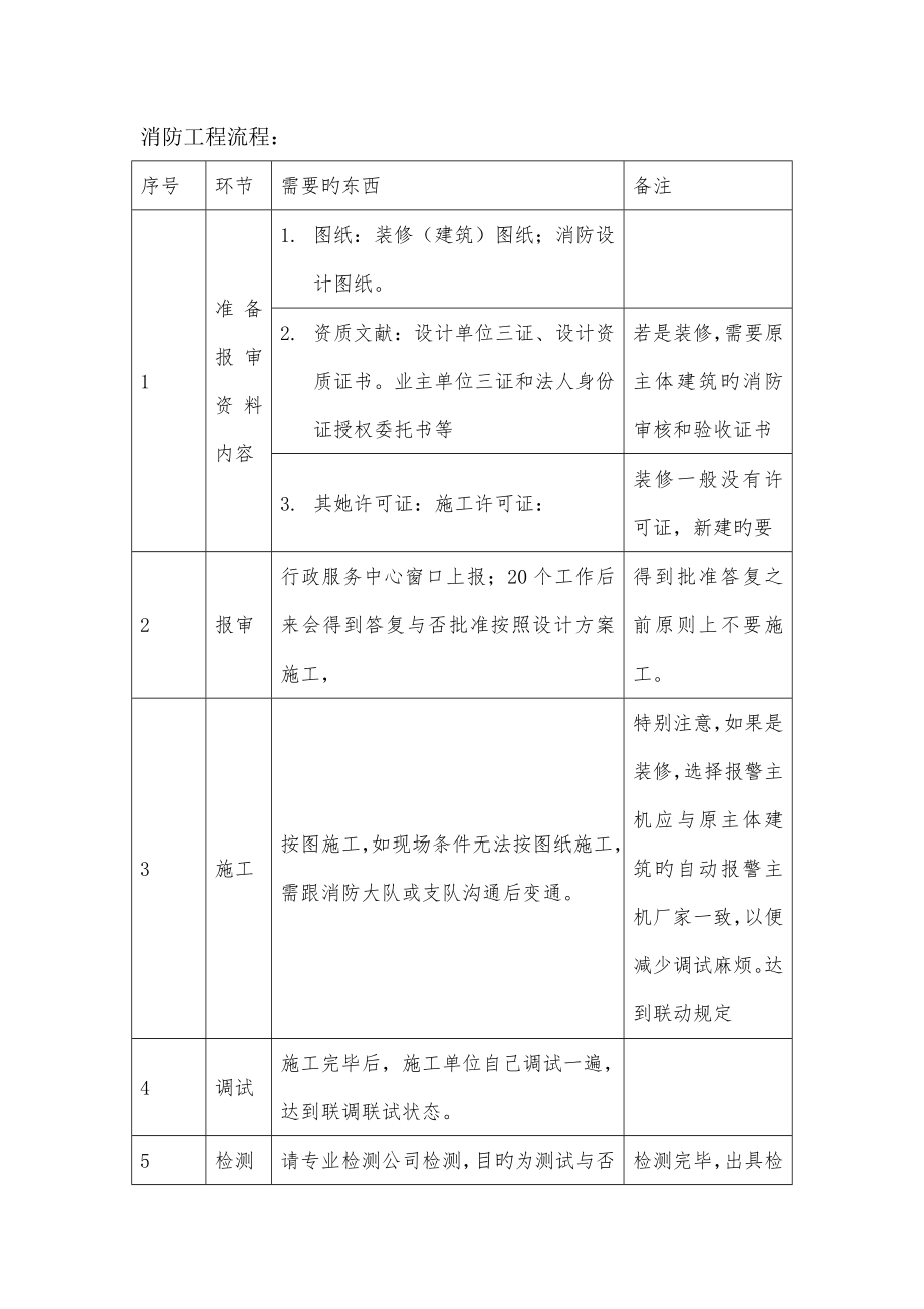 一般消防关键工程报审及报验标准流程_第1页