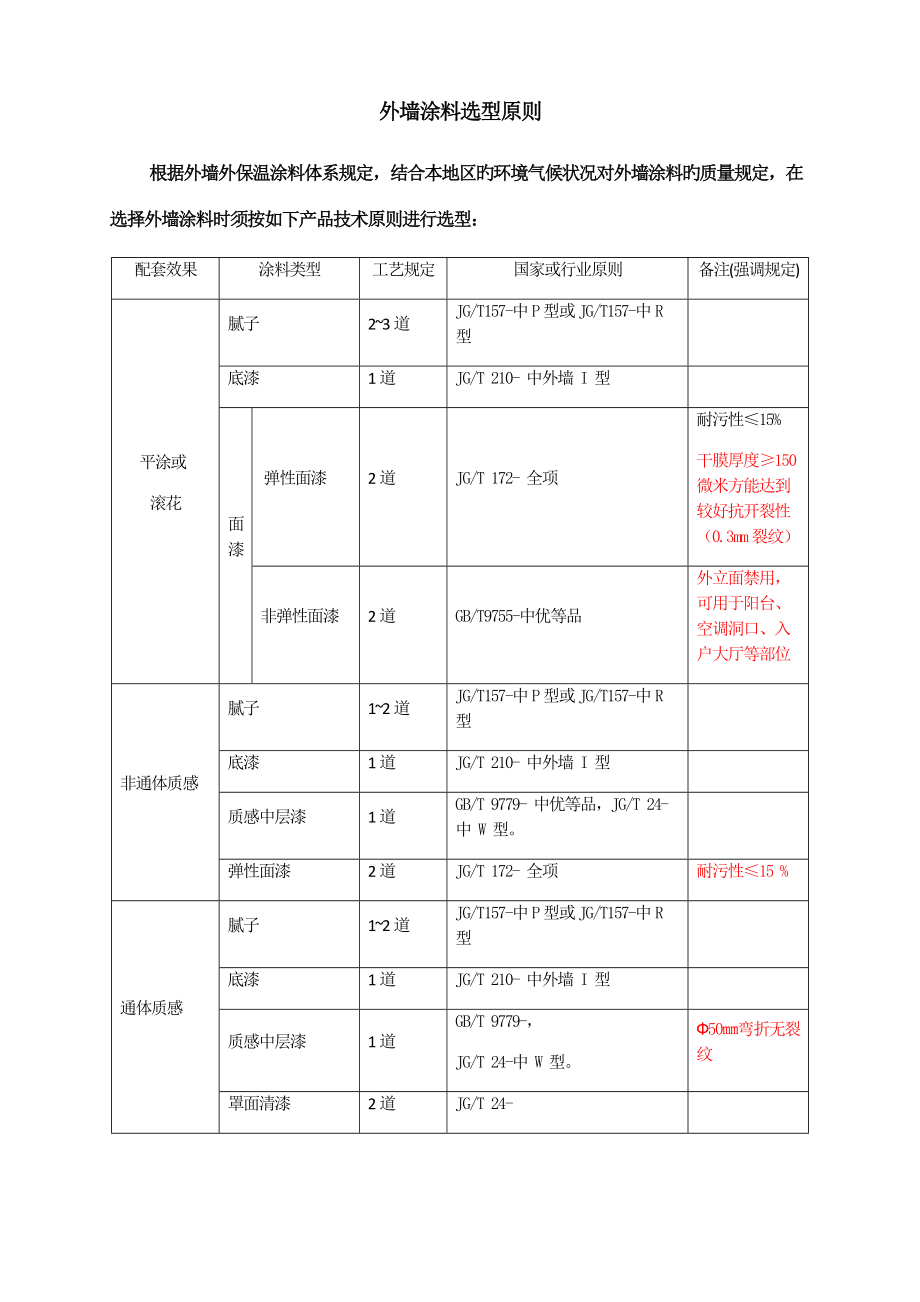 外墙涂料选型执行重点标准_第1页