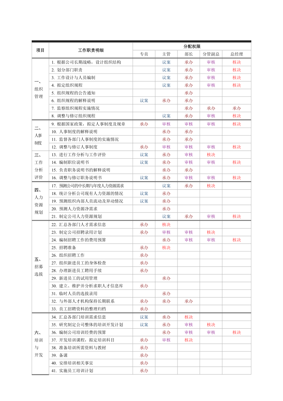 人力資源百項(xiàng)工作審批模板_第1頁