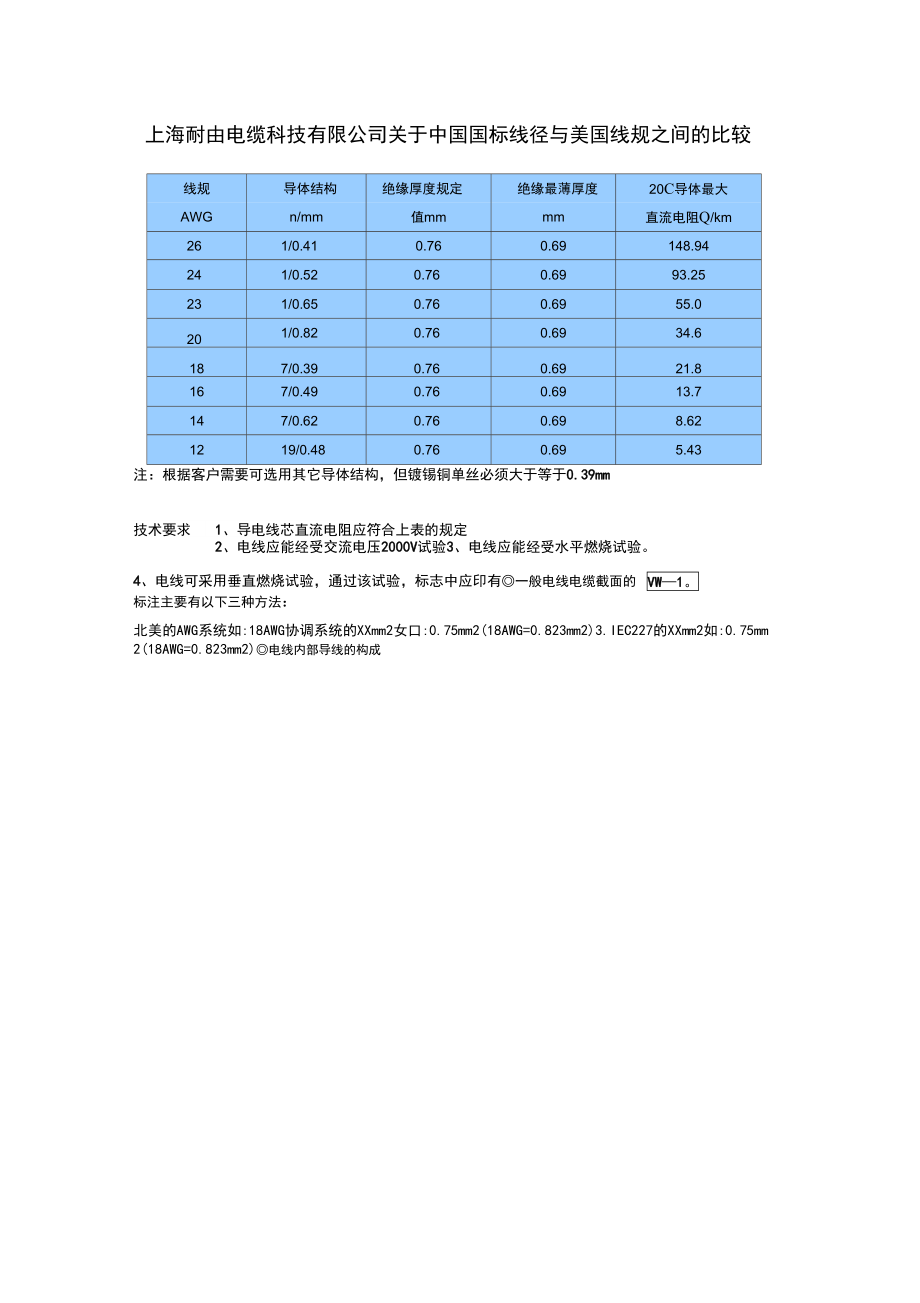 电线电缆国标线径与美国线规_第1页