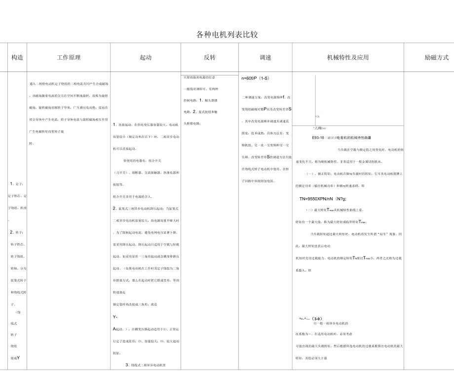 電機種類性能及特點比較_第1頁