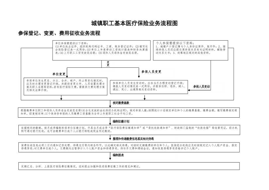 醫(yī)療保險(xiǎn)基金征繳業(yè)務(wù)流程_第1頁(yè)