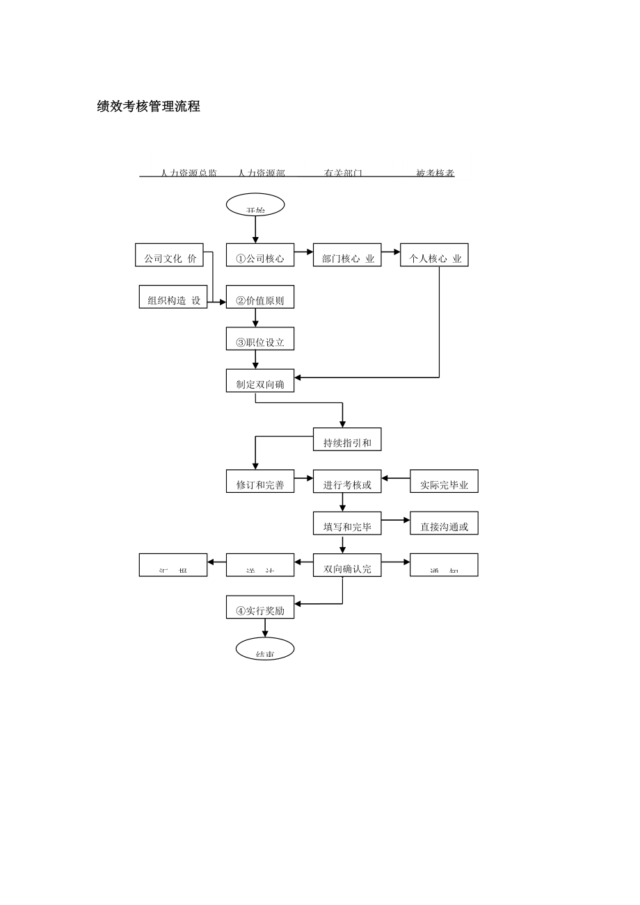 绩效考评管理标准流程_第1页