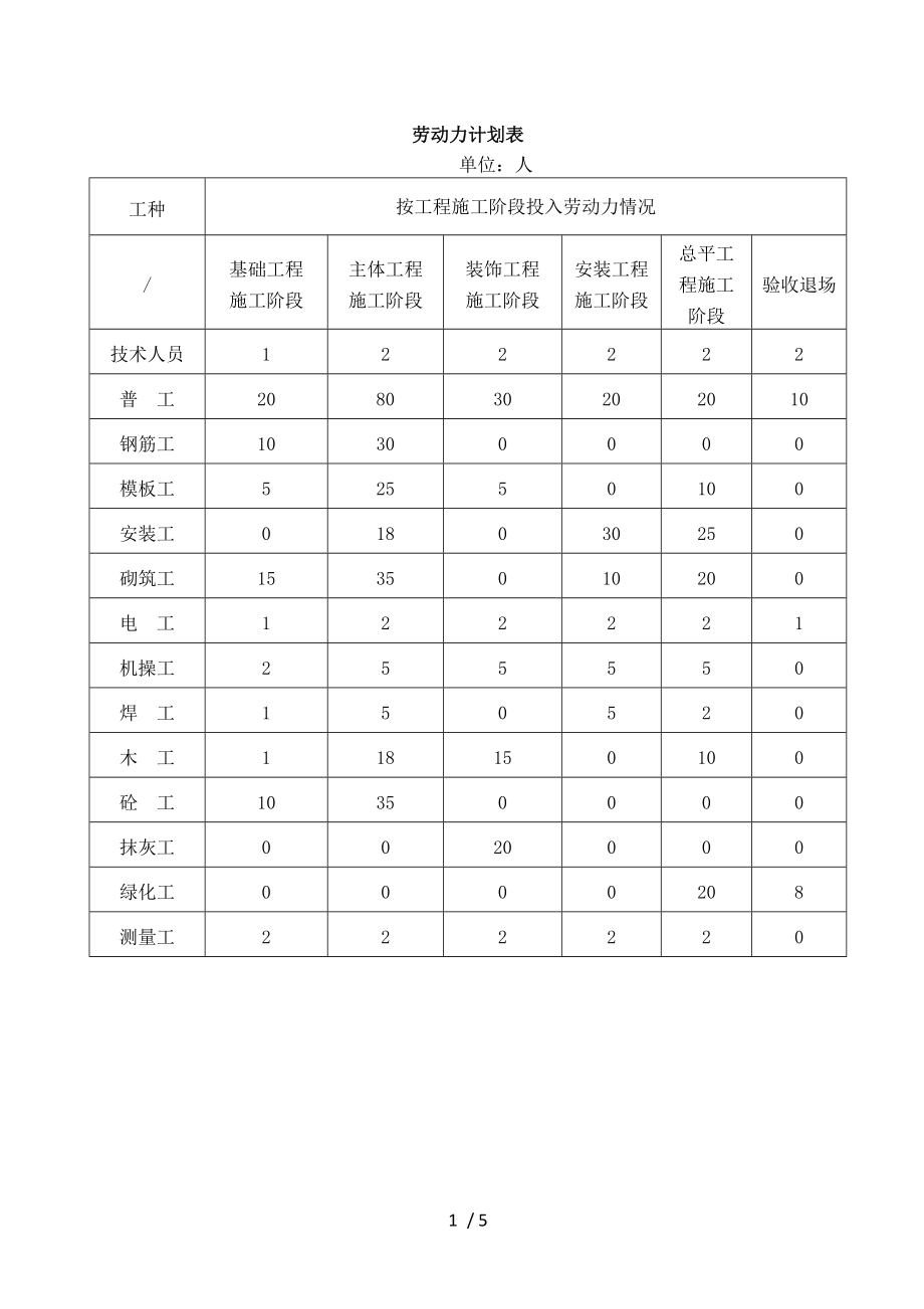 工程施工劳动力计划表图片