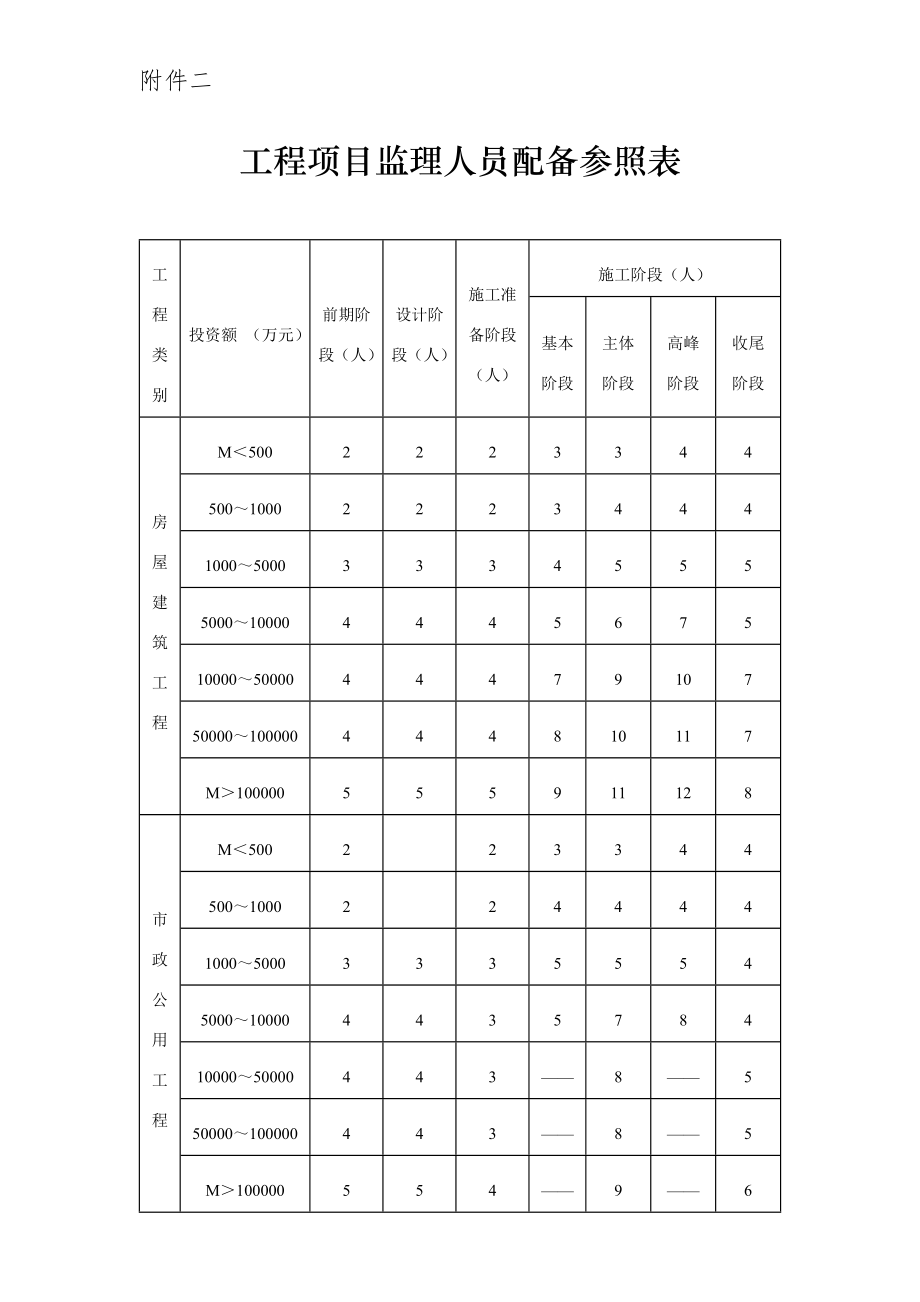 关键工程专项项目监理人员配置参照表_第1页