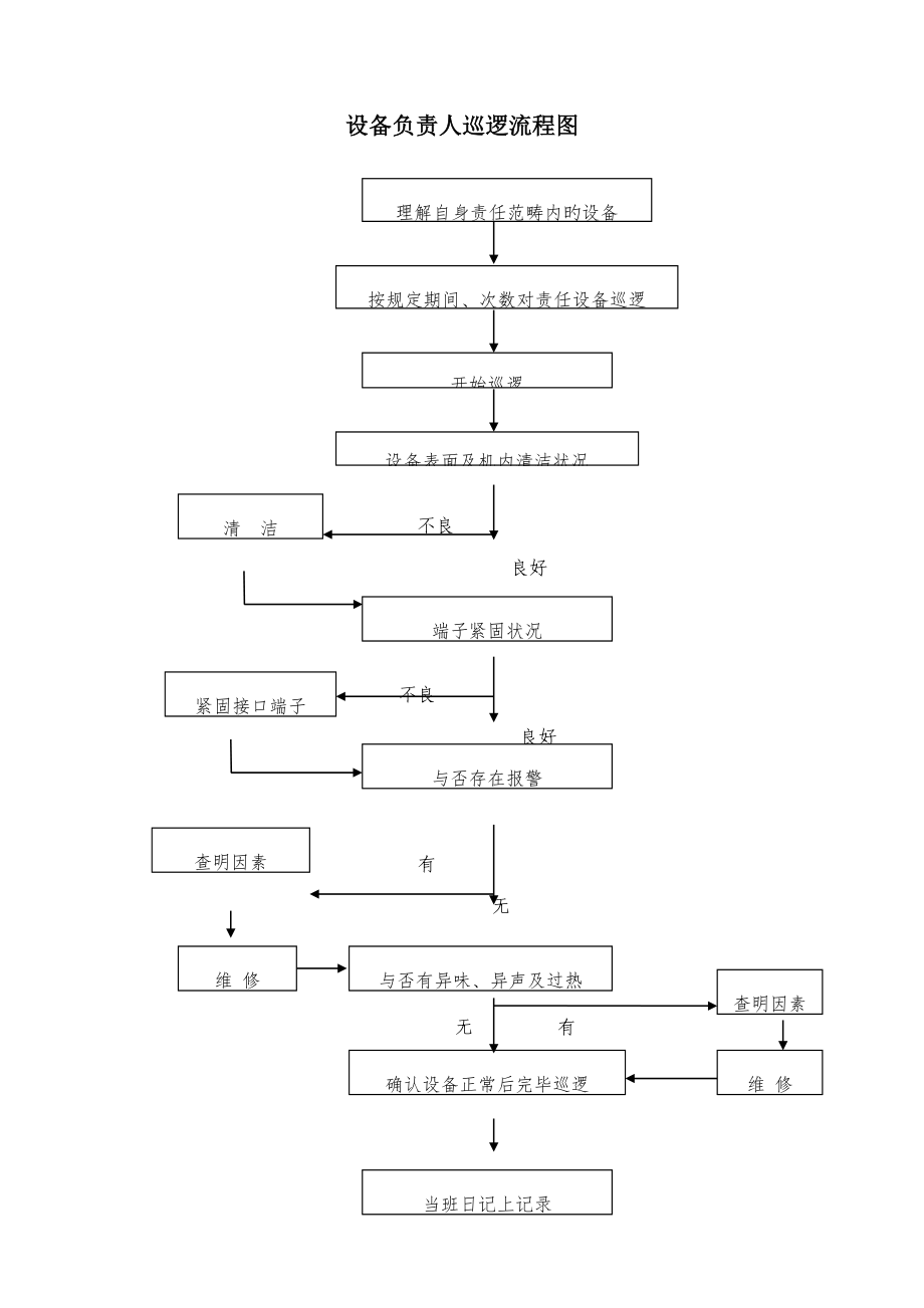 设备责任人巡查标准流程图_第1页