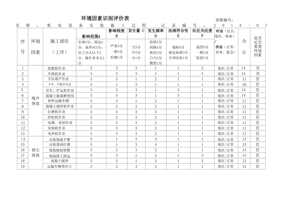 机电安装工程施工环境因素识别评价表_第1页