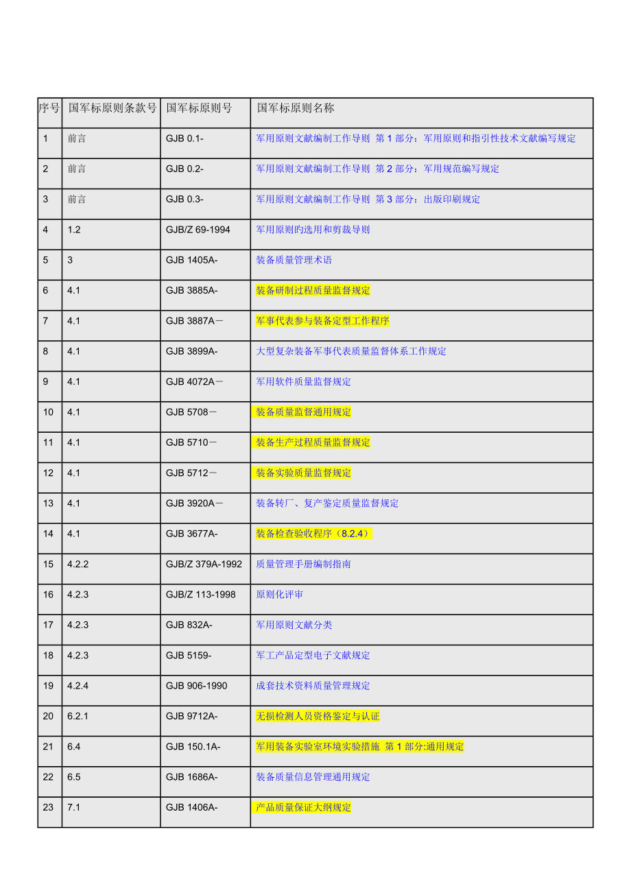 國軍標(biāo)相關(guān)重點(diǎn)標(biāo)準(zhǔn)含鏈接_第1頁