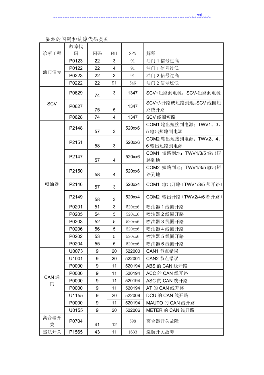 国IV故障代码表_第1页