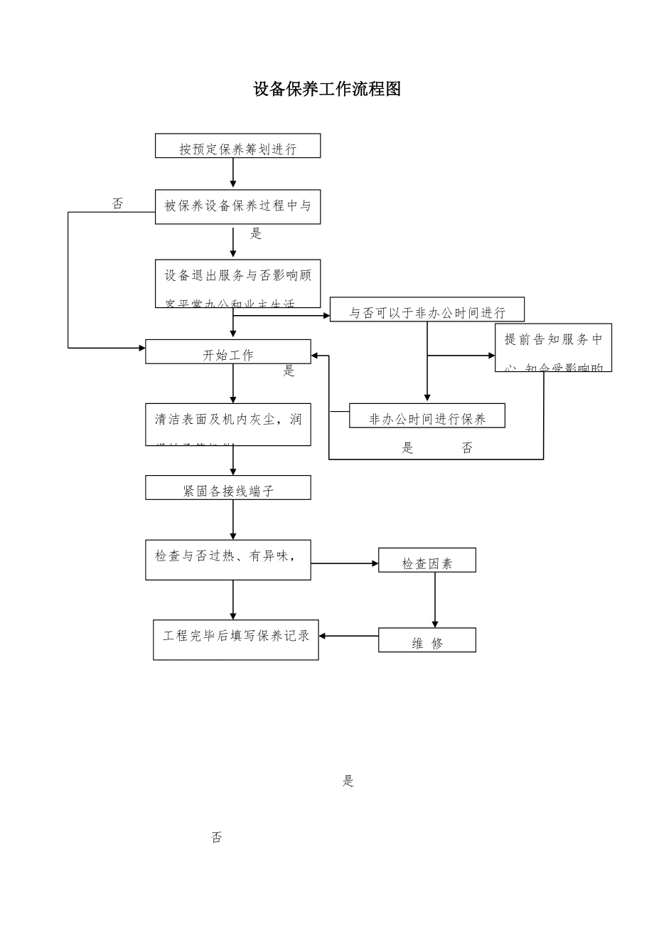 设备保养工作标准流程图_第1页