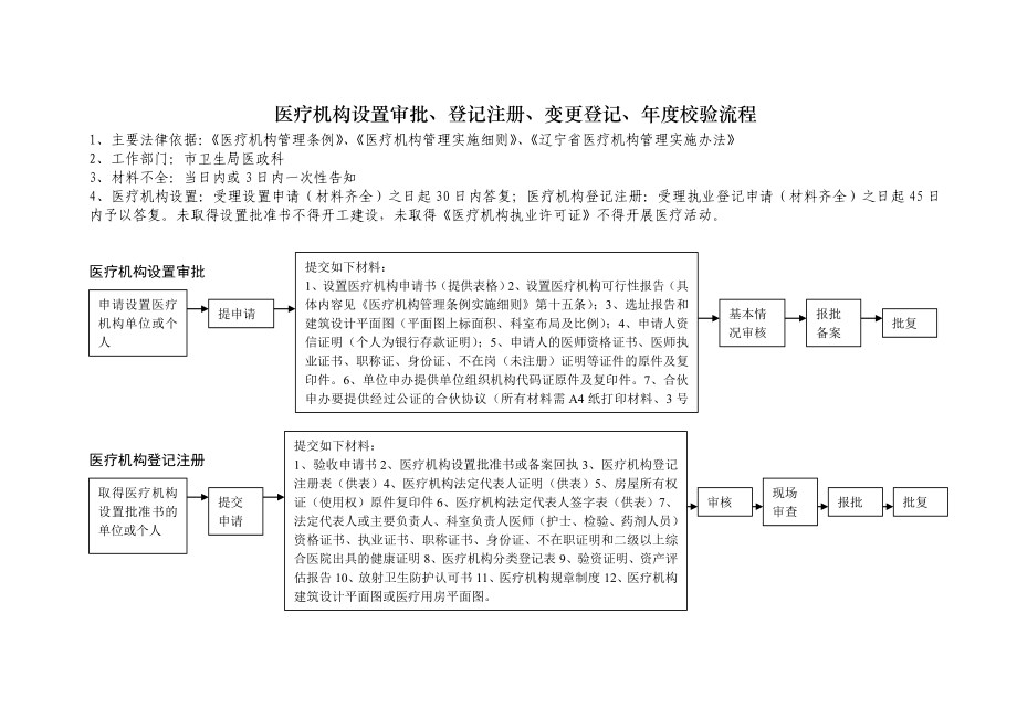 醫(yī)療機(jī)構(gòu)設(shè)置審批、登記注冊、變更登記、年度校驗流程_第1頁