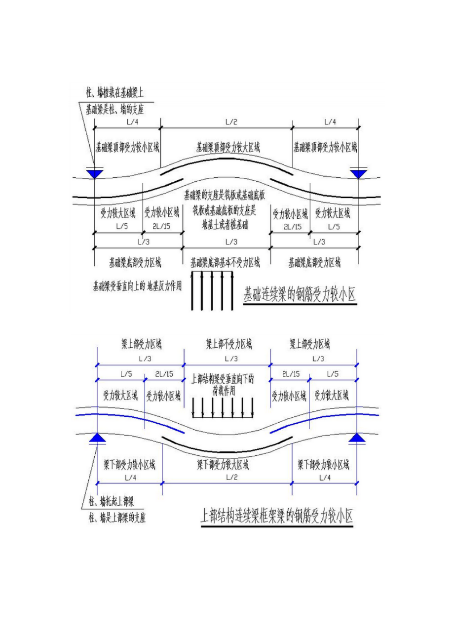 基础梁与上部结构梁受力区别及相关分析图_第1页