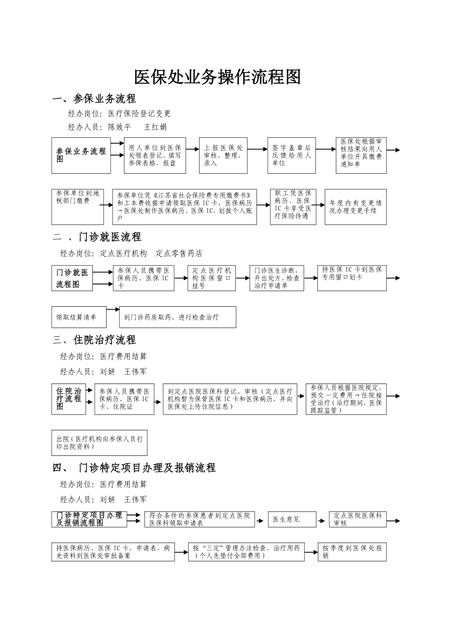 醫(yī)療保險處業(yè)務(wù)操作流程圖_第1頁