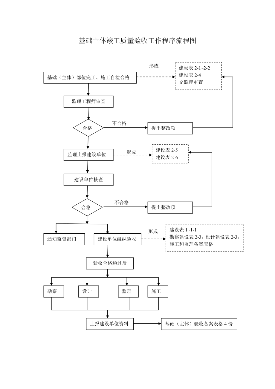 市政工程竣工验收流程图