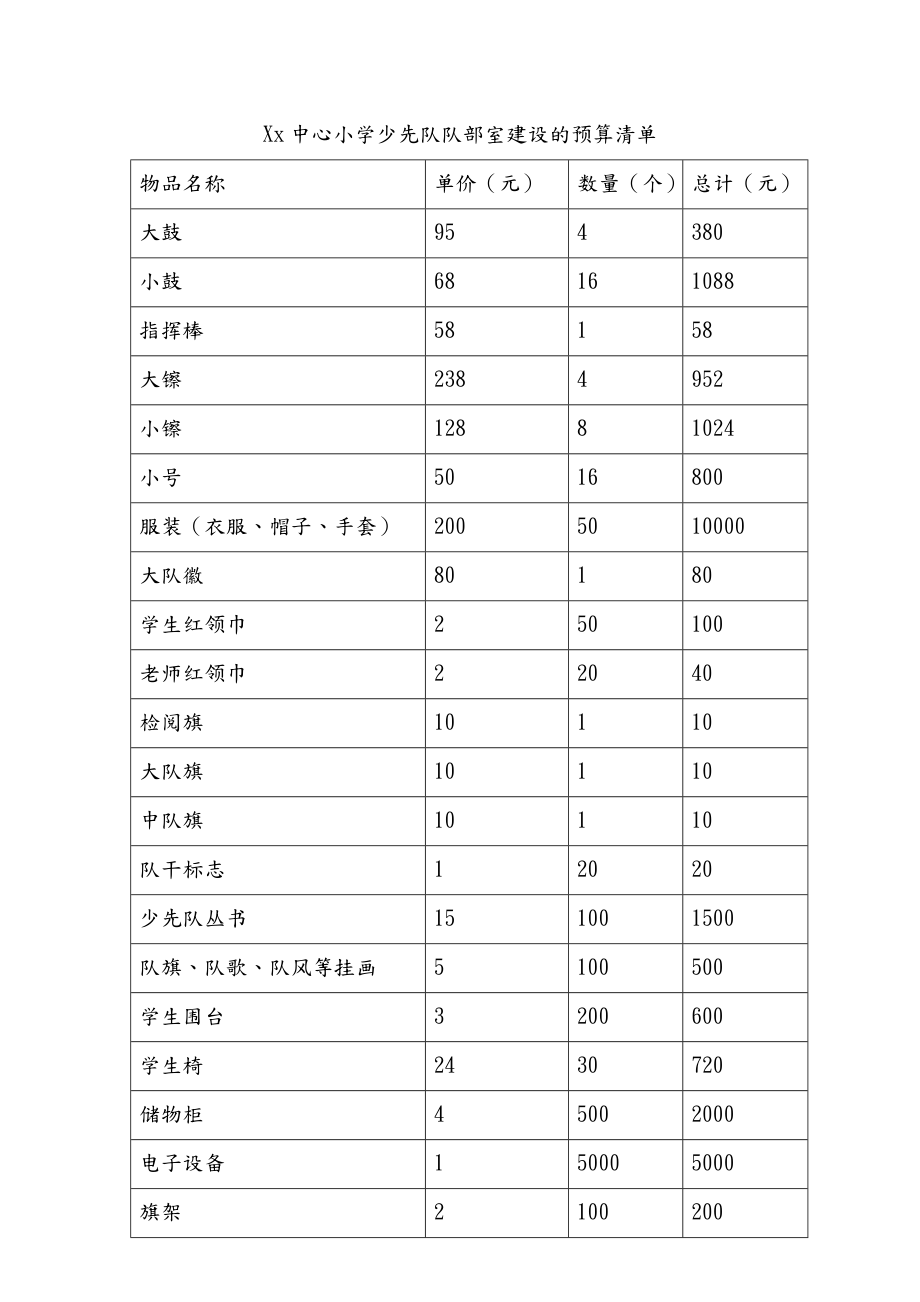 少先隊隊部室建設(shè)的預(yù)算清單_第1頁