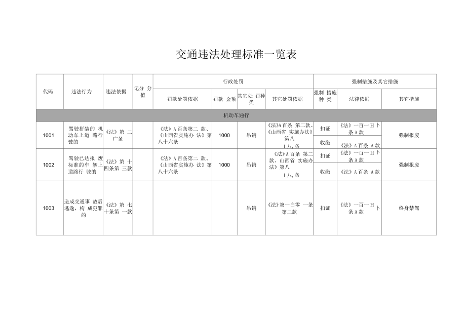 交通违法处理标准一览表_第1页