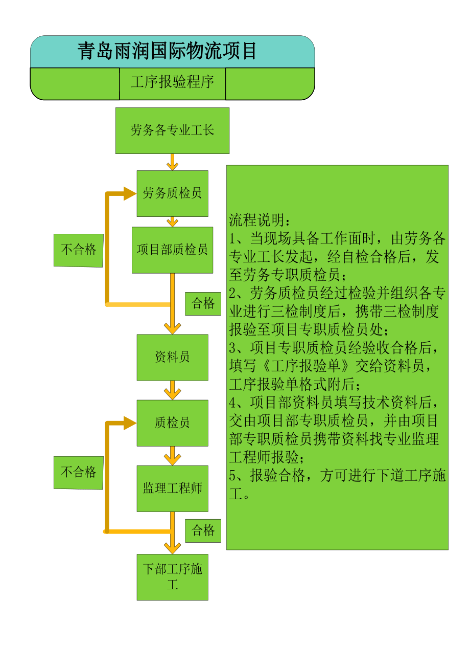 施工图纸报审流程图片