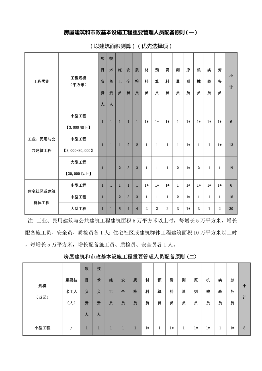 房屋优质建筑和市政基础设施关键工程主要管理人员配备重点标准一_第1页