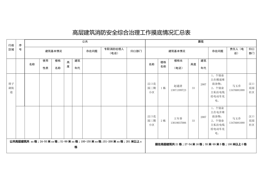 高層建筑消防安全綜合治理工作摸底情況匯總表_第1頁(yè)