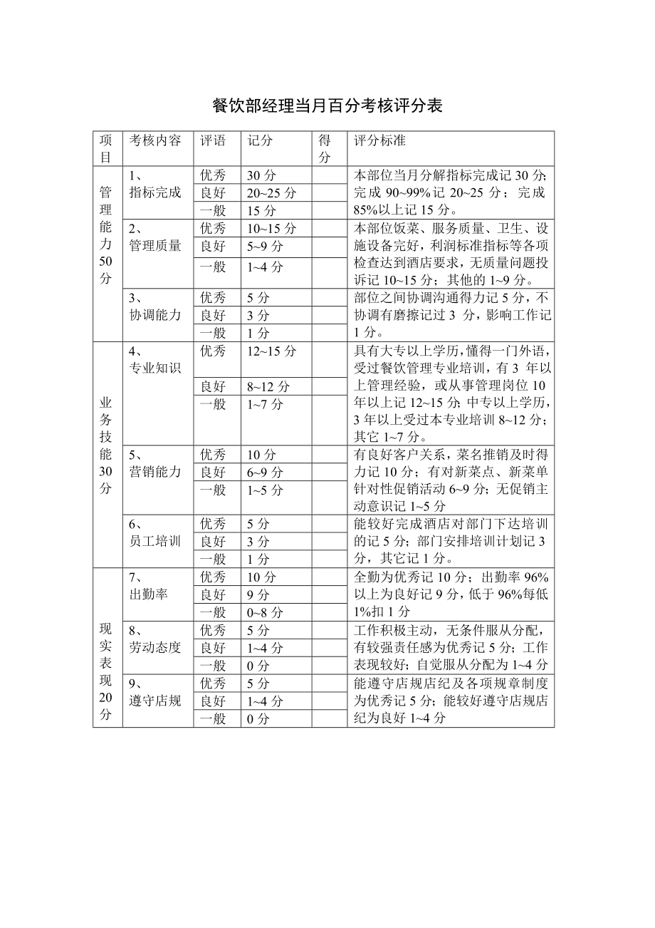 餐飲部經(jīng)理當(dāng)月百分考核評(píng)分表_第1頁(yè)