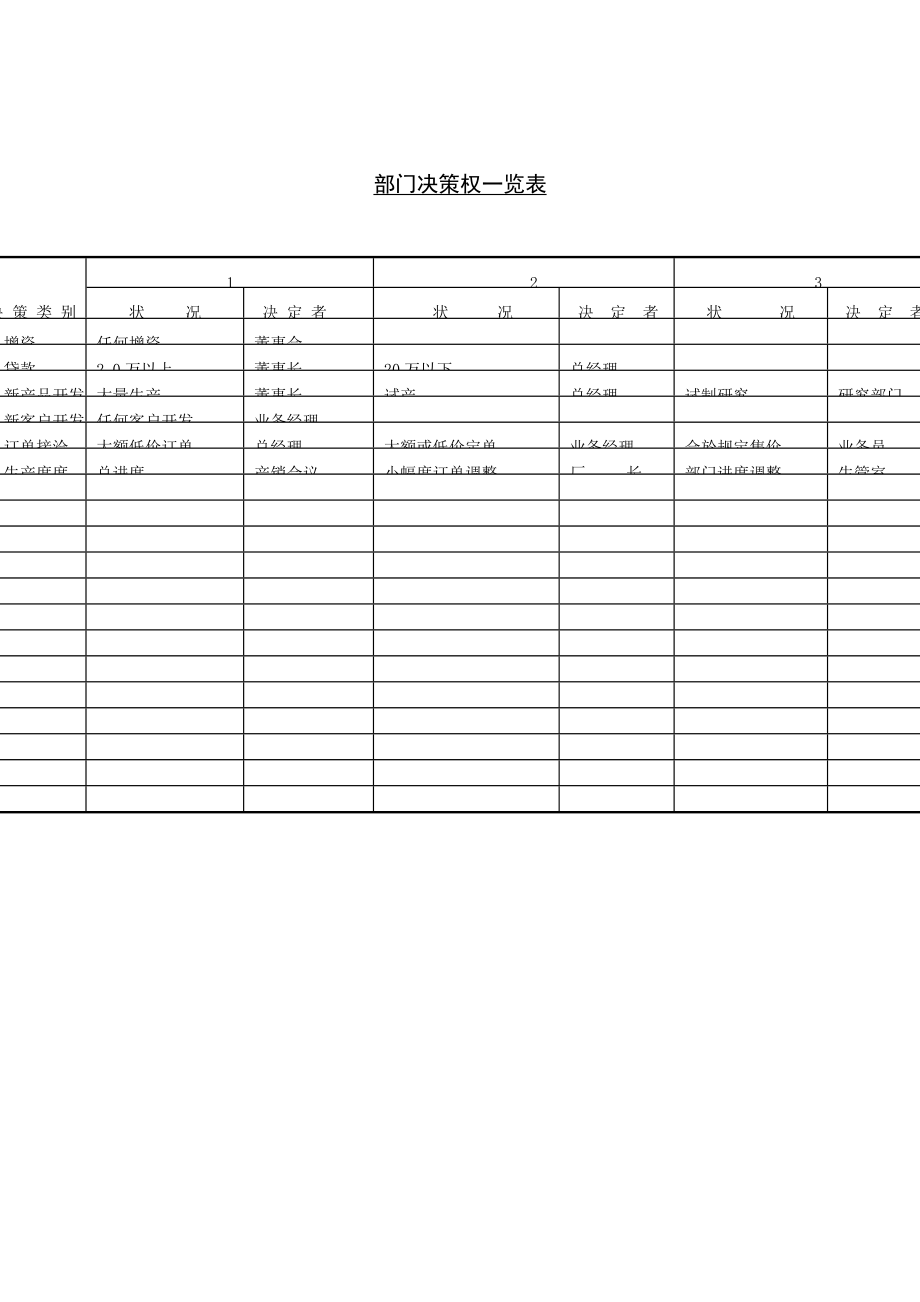 某企业部门决策权一览表_第1页