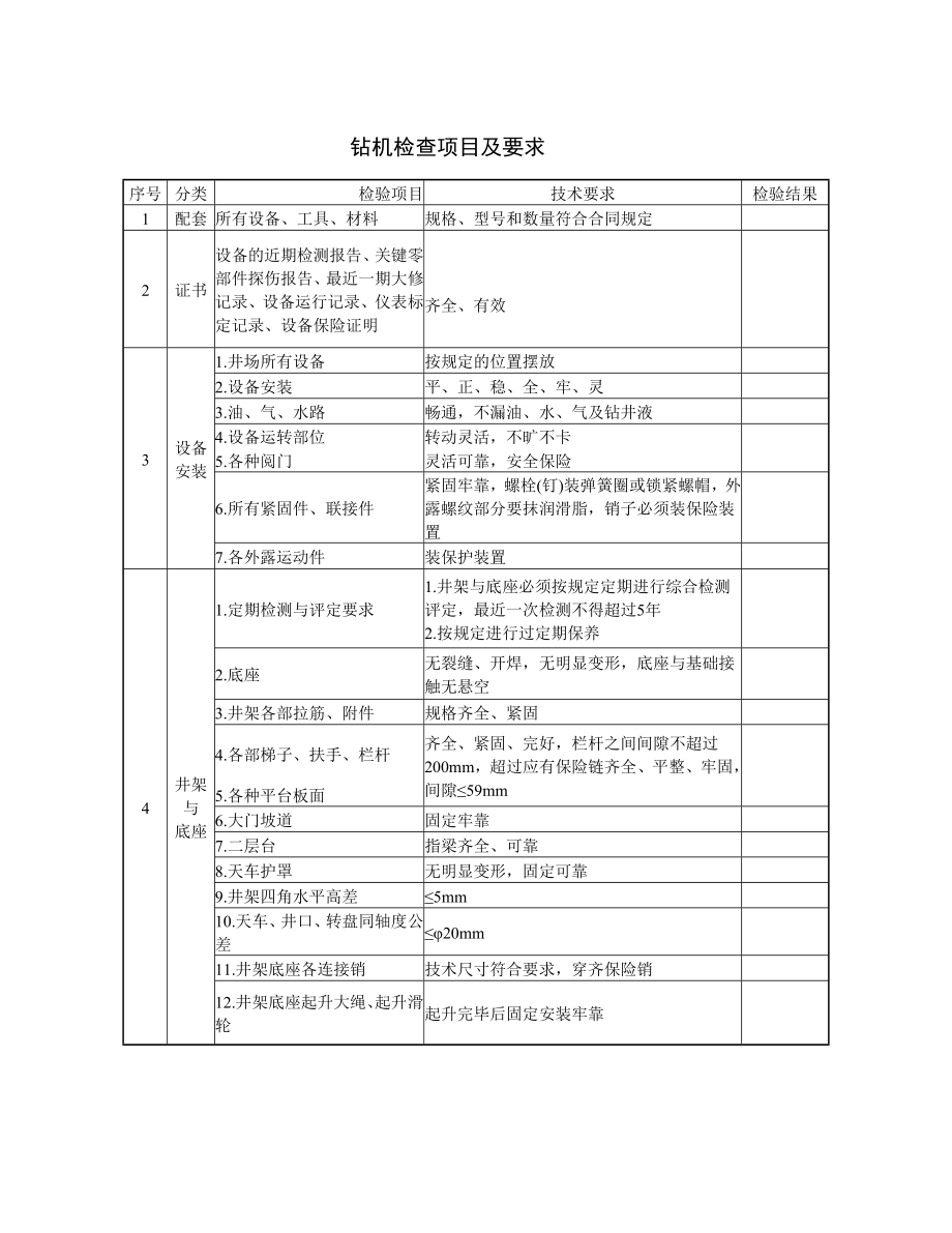 鉆井QHSE現(xiàn)場(chǎng)檢查表_第1頁