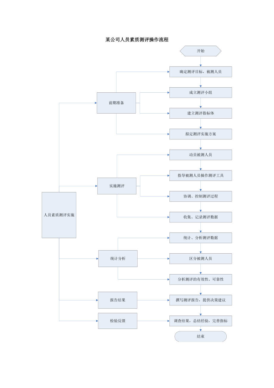 某公司人員素質(zhì)測(cè)評(píng)操作流程_第1頁