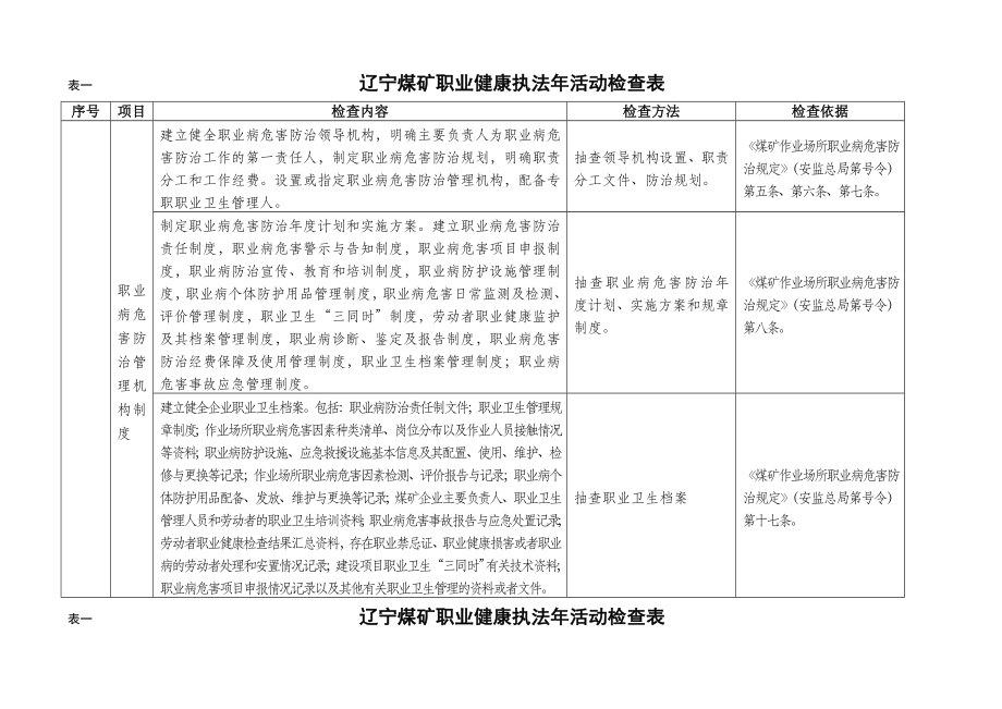 表一遼寧煤礦職業(yè)健康執(zhí)法年活動檢查表_第1頁