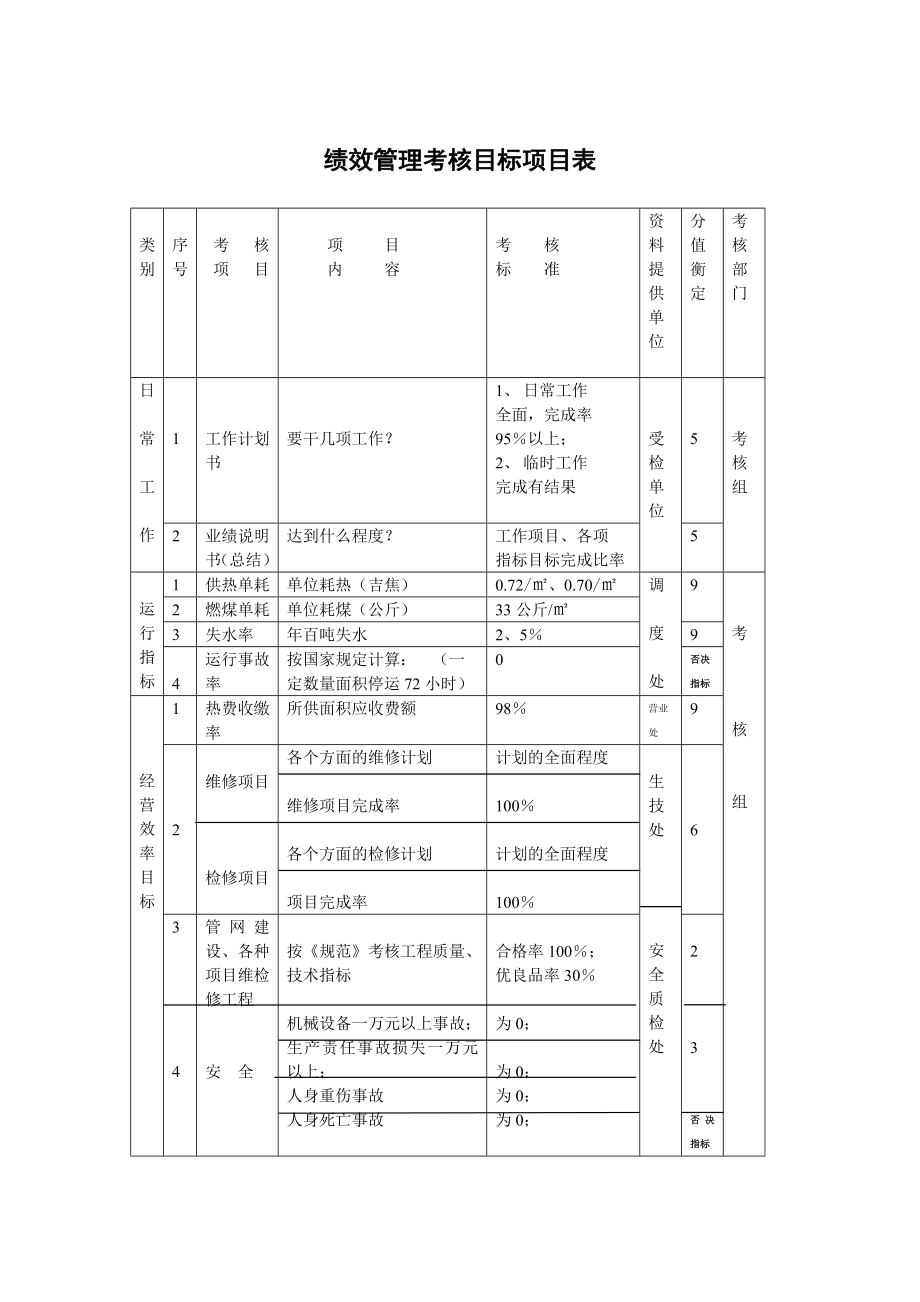 績(jī)效管理考核目標(biāo)項(xiàng)目表_第1頁(yè)