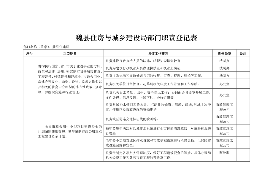 魏縣住房與城鄉(xiāng)建設(shè)局部門職責(zé)登記表_第1頁