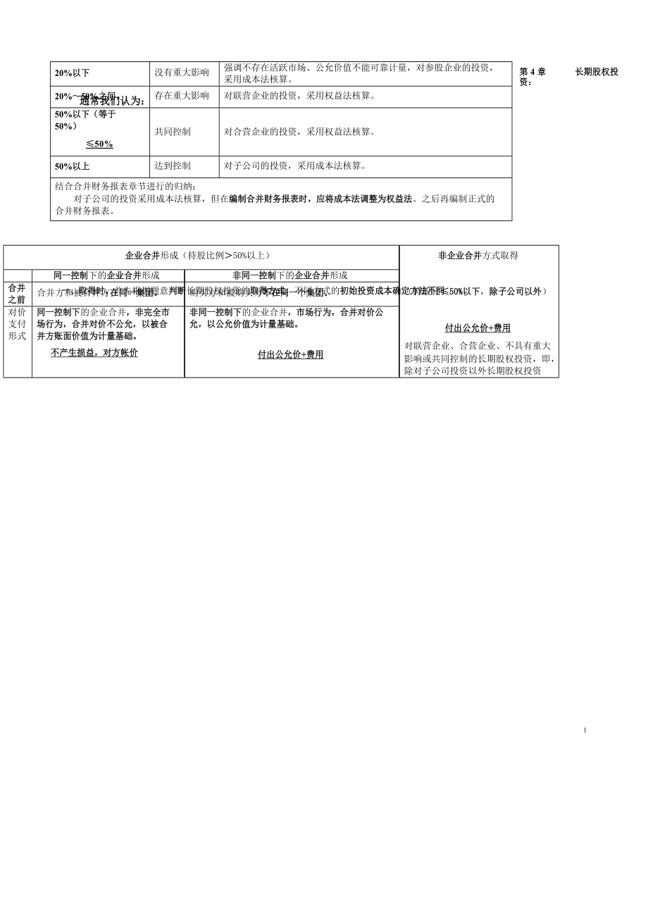 長期股權(quán)投資表格總結(jié)_第1頁