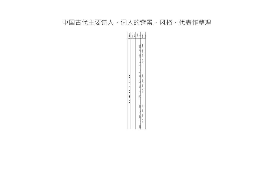 中国古代主要诗人、词人的背景、风格、代表作整理_第1页