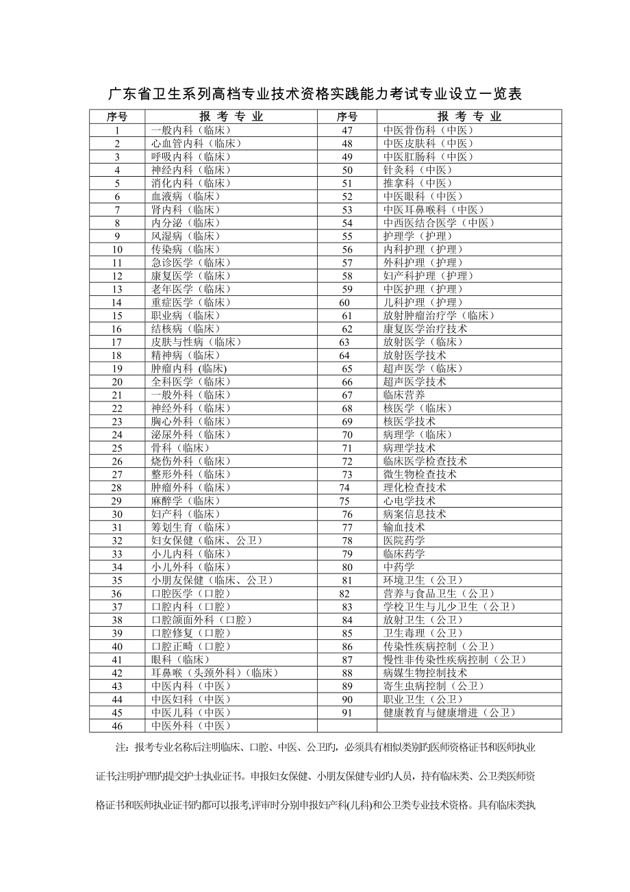 广东省卫生系列高级专业重点技术资格实践能力考试专业设置一览表_第1页