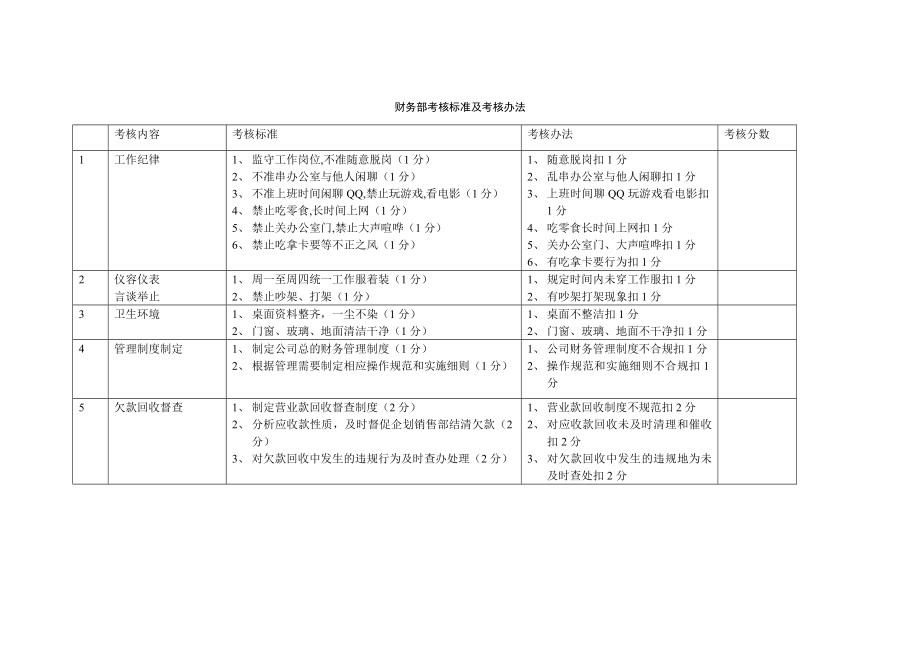 財(cái)務(wù)部考核標(biāo)準(zhǔn)及考核辦法.doc_第1頁(yè)