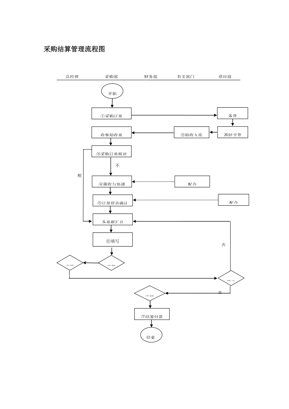 採購結算管理標準流程圖