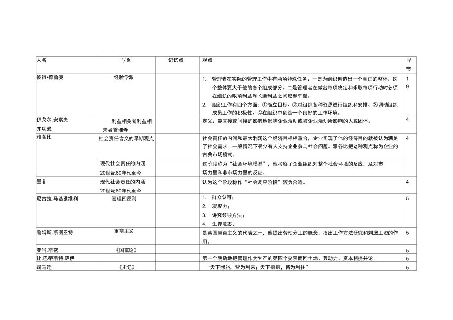 管理學原理人物資料整理_第1頁