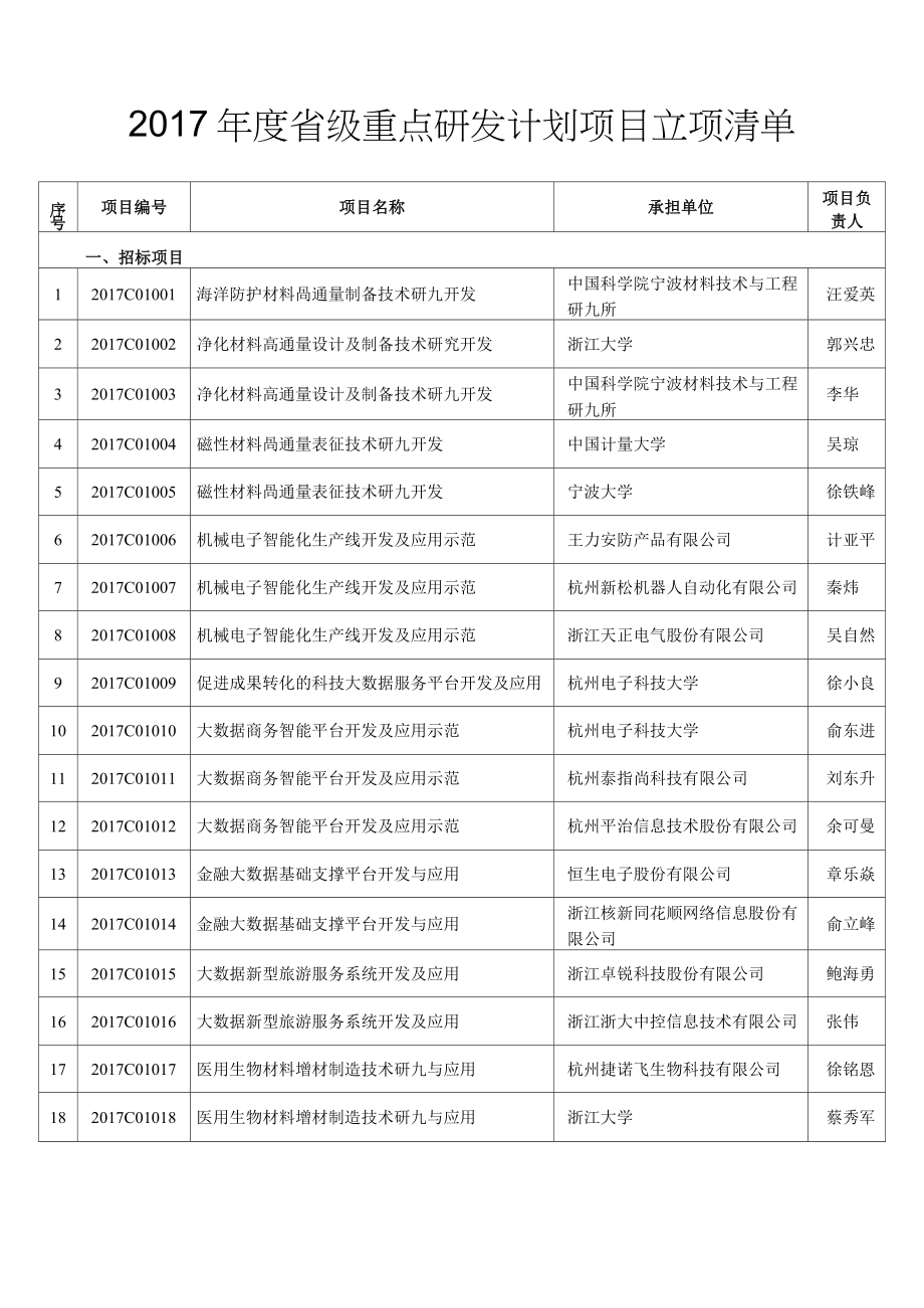 2017年重点研发计划项目立项清单_第1页