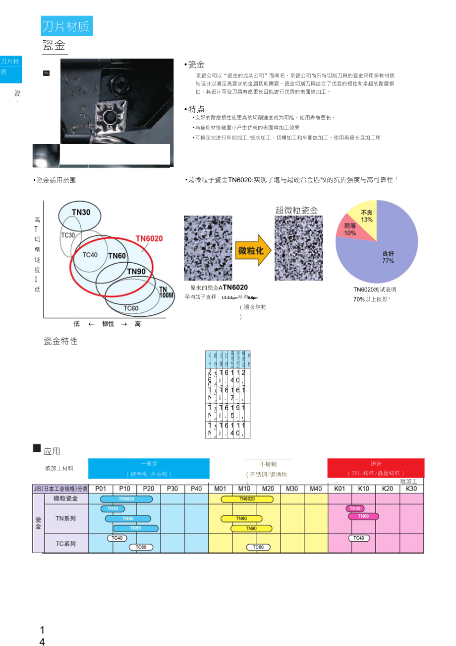 京瓷刀片樣本金屬陶瓷_第1頁