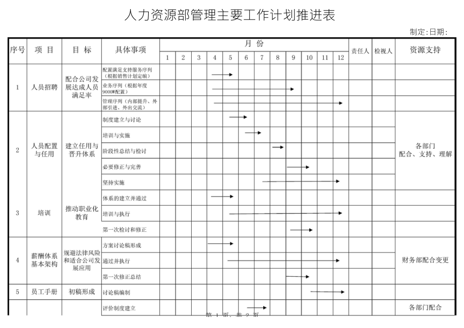 人力資源部年度工作計劃推進表