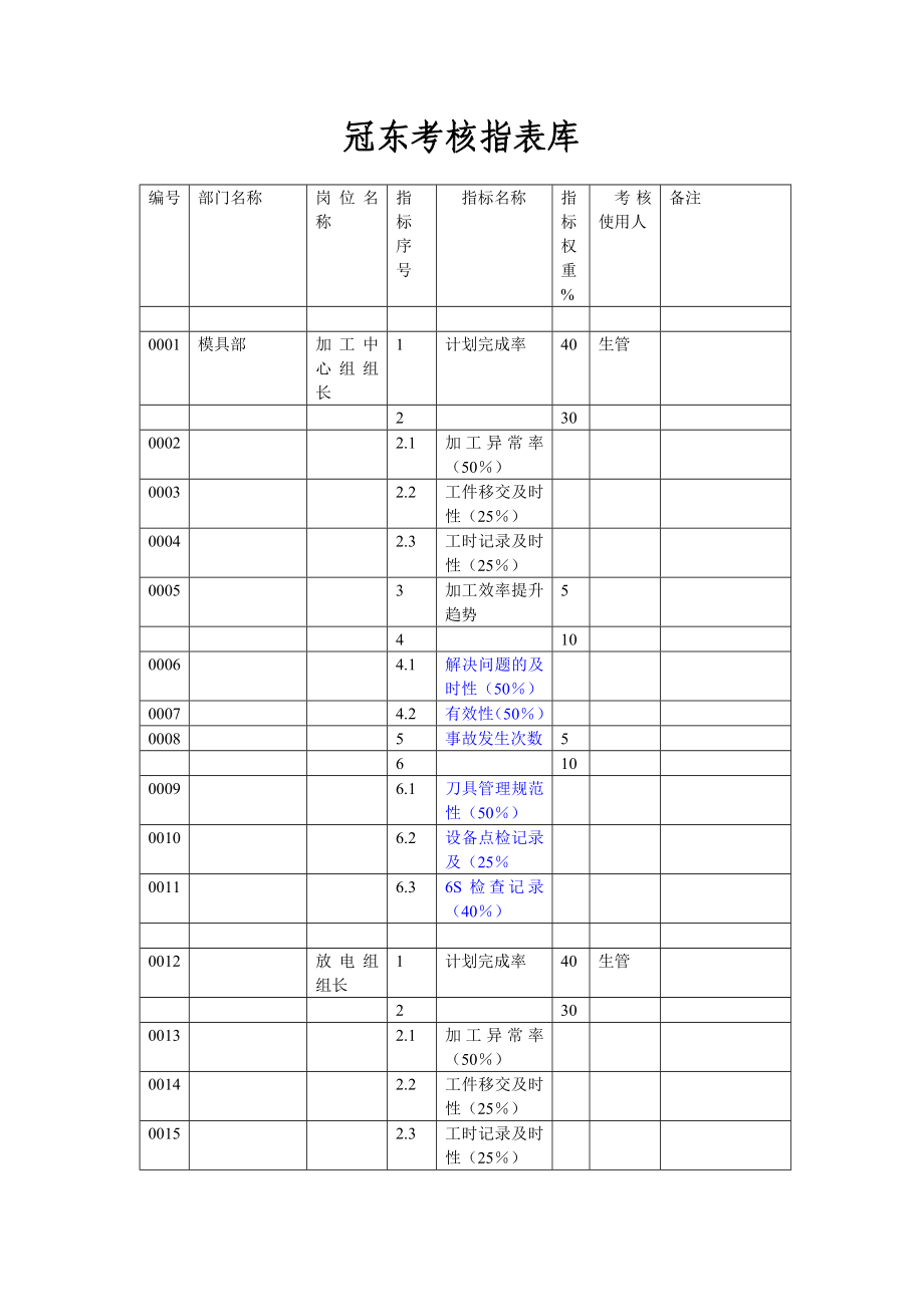 冠东绩效指标库模具_第1页