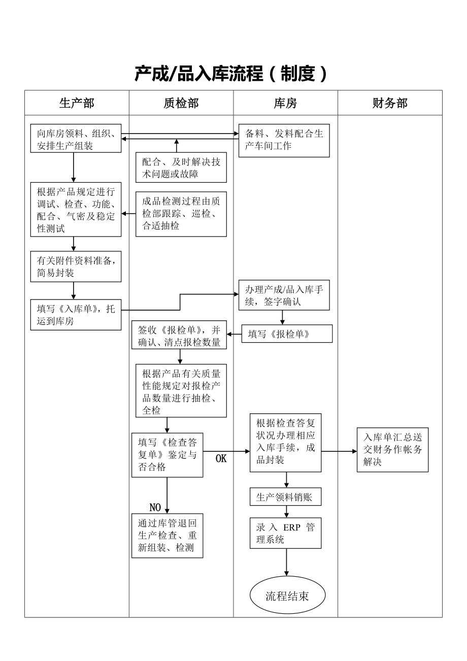 产品出入库标准流程图