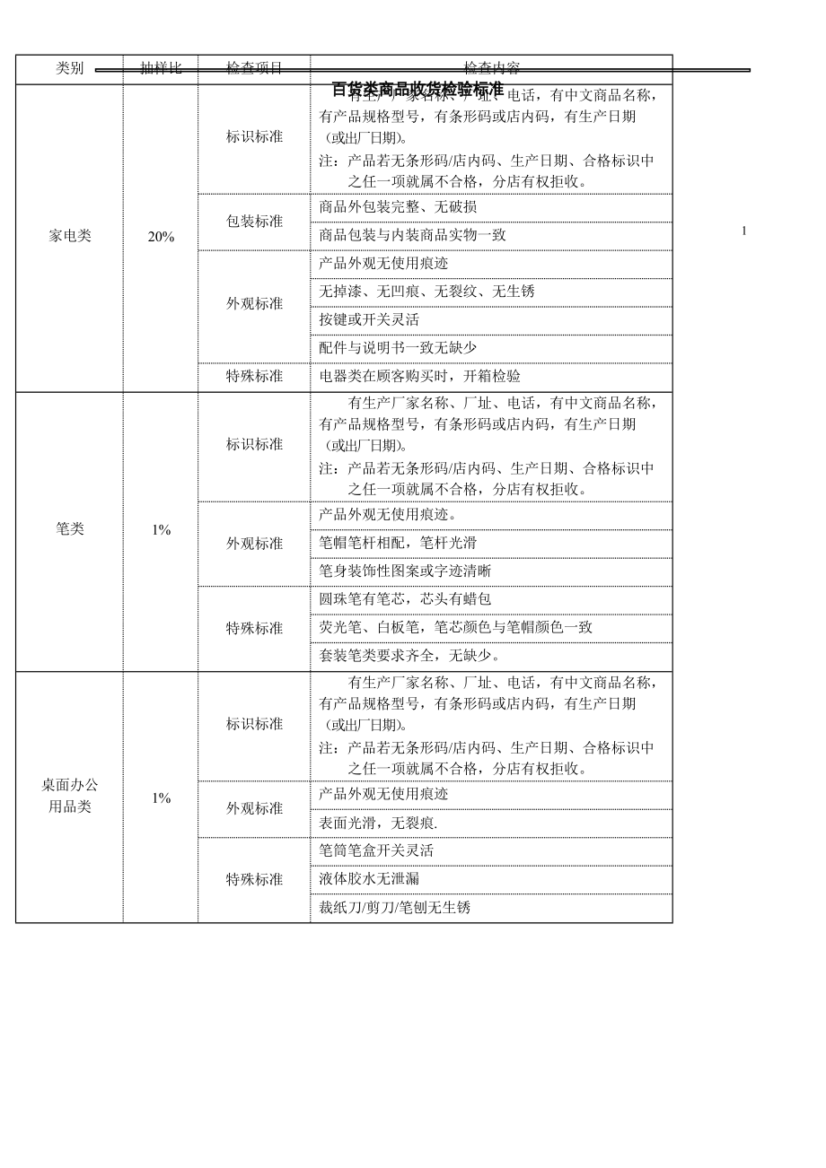 百货类商品收货验收标准_第1页